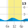 Ocracoke Island tide chart for Thursday, October 13, 2022