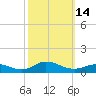 Ocracoke Island tide chart for Friday, October 14, 2022