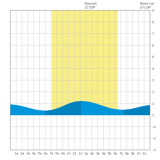 Ocracoke Island tide chart for Saturday, October 15, 2022