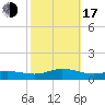 Ocracoke Island tide chart for Monday, October 17, 2022