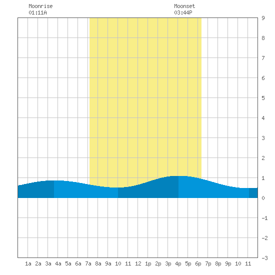 Ocracoke Island tide chart for Wednesday, October 19, 2022