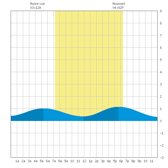 Ocracoke Island tide chart for Friday, October 21, 2022