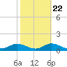 Ocracoke Island tide chart for Saturday, October 22, 2022