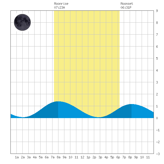 Ocracoke Island tide chart for Tuesday, October 25, 2022