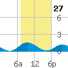 Ocracoke Island tide chart for Thursday, October 27, 2022