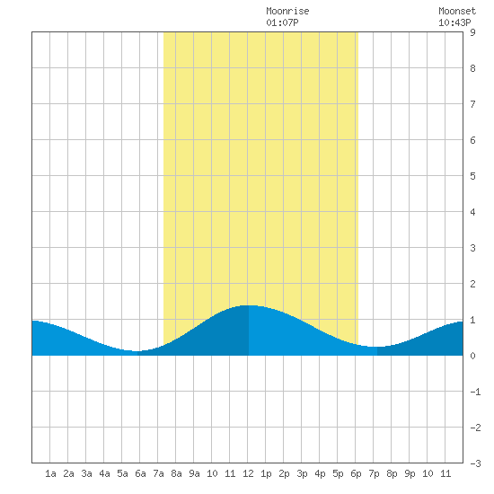 Ocracoke Island tide chart for Sunday, October 30, 2022