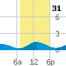 Ocracoke Island tide chart for Monday, October 31, 2022