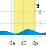 Ocracoke Island tide chart for Monday, October 3, 2022