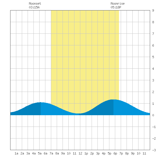 Ocracoke Island tide chart for Thursday, October 6, 2022