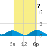 Ocracoke Island tide chart for Friday, October 7, 2022