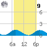 Ocracoke Island tide chart for Sunday, October 9, 2022
