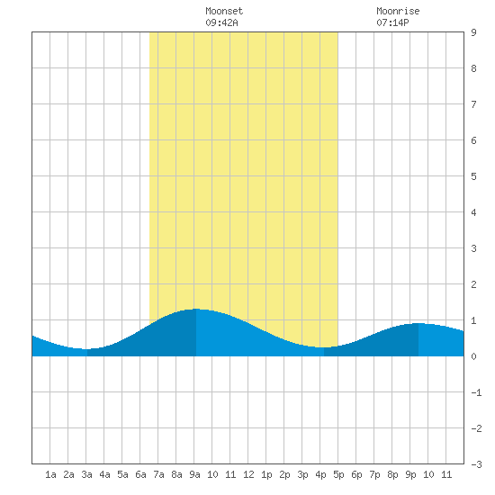Ocracoke Island tide chart for Friday, November 11, 2022