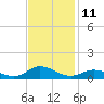 Ocracoke Island tide chart for Friday, November 11, 2022