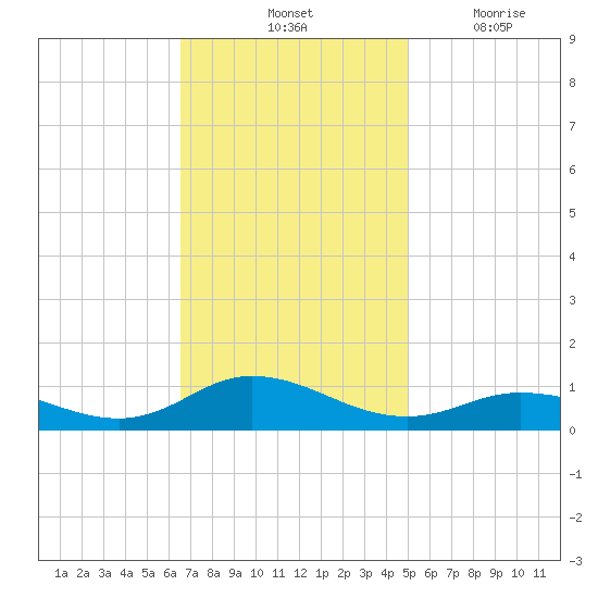 Ocracoke Island tide chart for Saturday, November 12, 2022