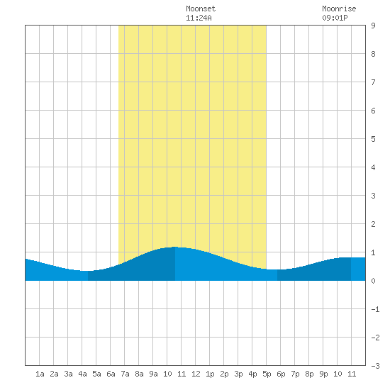 Ocracoke Island tide chart for Sunday, November 13, 2022