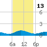 Ocracoke Island tide chart for Sunday, November 13, 2022