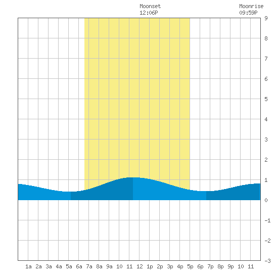 Ocracoke Island tide chart for Monday, November 14, 2022