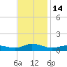 Ocracoke Island tide chart for Monday, November 14, 2022