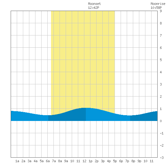 Ocracoke Island tide chart for Tuesday, November 15, 2022