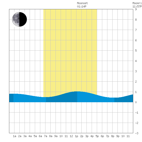 Ocracoke Island tide chart for Wednesday, November 16, 2022