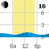 Ocracoke Island tide chart for Wednesday, November 16, 2022