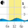 Ocracoke Island tide chart for Tuesday, November 1, 2022