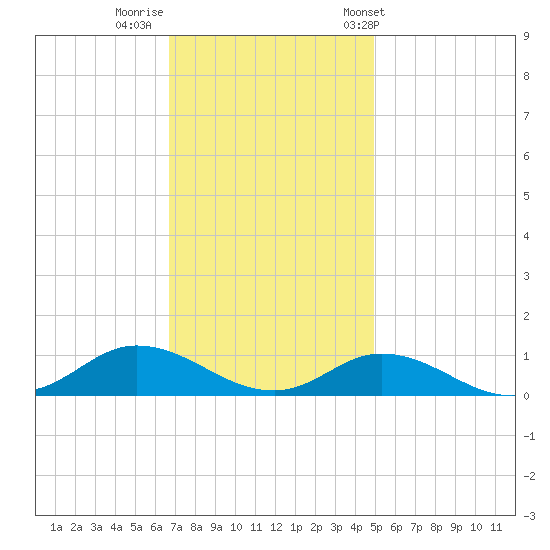 Ocracoke Island tide chart for Monday, November 21, 2022