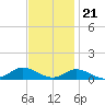Ocracoke Island tide chart for Monday, November 21, 2022