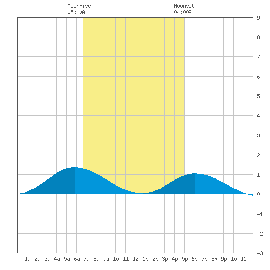 Ocracoke Island tide chart for Tuesday, November 22, 2022