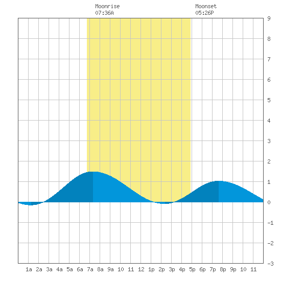 Ocracoke Island tide chart for Thursday, November 24, 2022