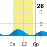 Ocracoke Island tide chart for Saturday, November 26, 2022