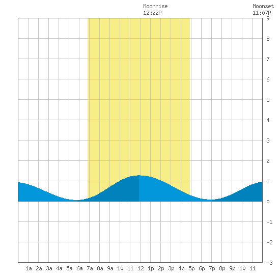 Ocracoke Island tide chart for Tuesday, November 29, 2022