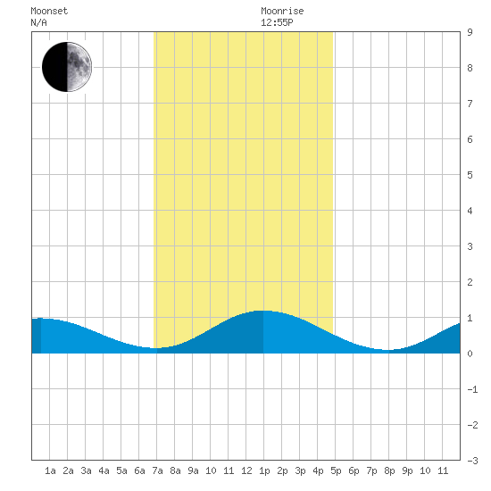 Ocracoke Island tide chart for Wednesday, November 30, 2022