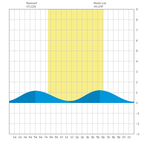Ocracoke Island tide chart for Friday, November 4, 2022