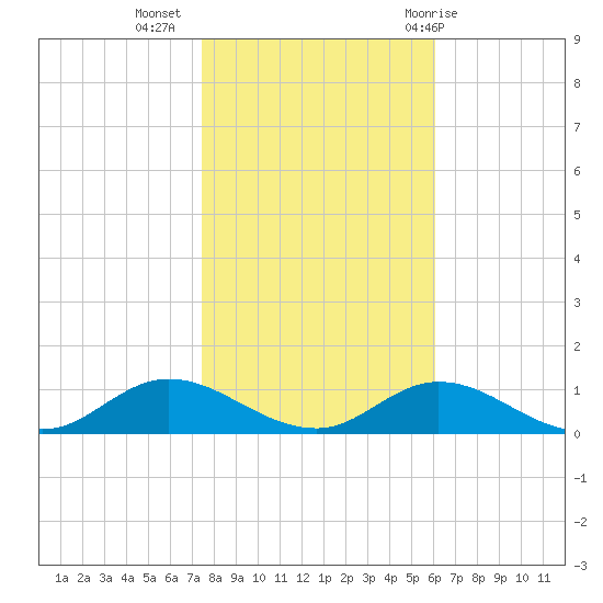 Ocracoke Island tide chart for Saturday, November 5, 2022
