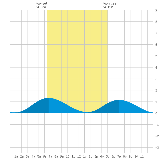 Ocracoke Island tide chart for Sunday, November 6, 2022