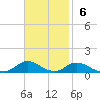 Ocracoke Island tide chart for Sunday, November 6, 2022