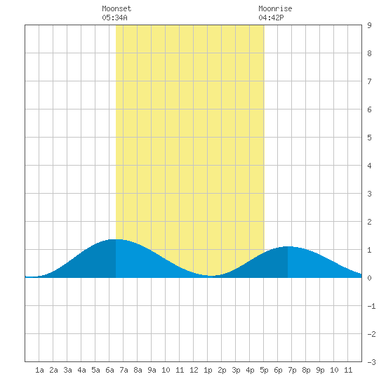 Ocracoke Island tide chart for Monday, November 7, 2022