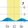 Ocracoke Island tide chart for Monday, November 7, 2022