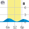 Ocracoke Island tide chart for Tuesday, November 8, 2022