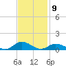Ocracoke Island tide chart for Wednesday, November 9, 2022