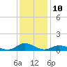 Ocracoke Island tide chart for Saturday, December 10, 2022