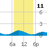 Ocracoke Island tide chart for Sunday, December 11, 2022