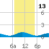 Ocracoke Island tide chart for Tuesday, December 13, 2022