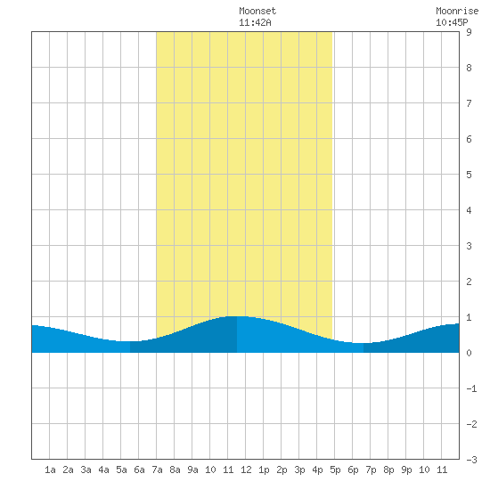 Ocracoke Island tide chart for Wednesday, December 14, 2022