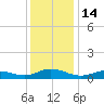 Ocracoke Island tide chart for Wednesday, December 14, 2022