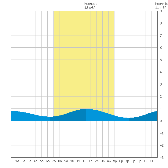 Ocracoke Island tide chart for Thursday, December 15, 2022