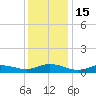 Ocracoke Island tide chart for Thursday, December 15, 2022