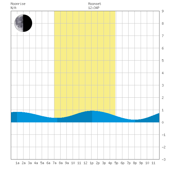 Ocracoke Island tide chart for Friday, December 16, 2022