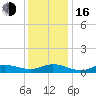 Ocracoke Island tide chart for Friday, December 16, 2022